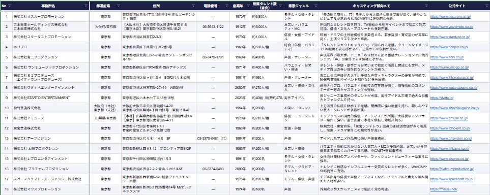 全国芸能事務所241社リスト Excelプレビュー